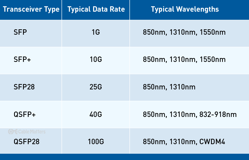SFP vs. SFP+ vs. QSFP: Data Rates & Wavelengths